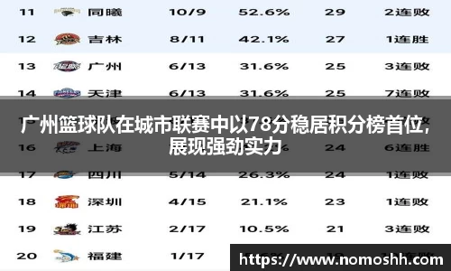 广州篮球队在城市联赛中以78分稳居积分榜首位，展现强劲实力